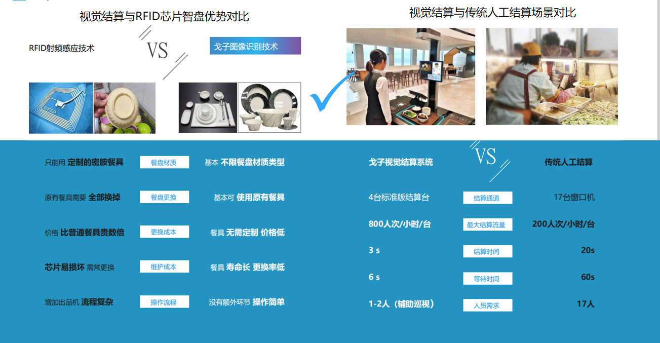 戈子視覺結(jié)算系統(tǒng)的配套智能硬件相比其他有哪些進(jìn)步？