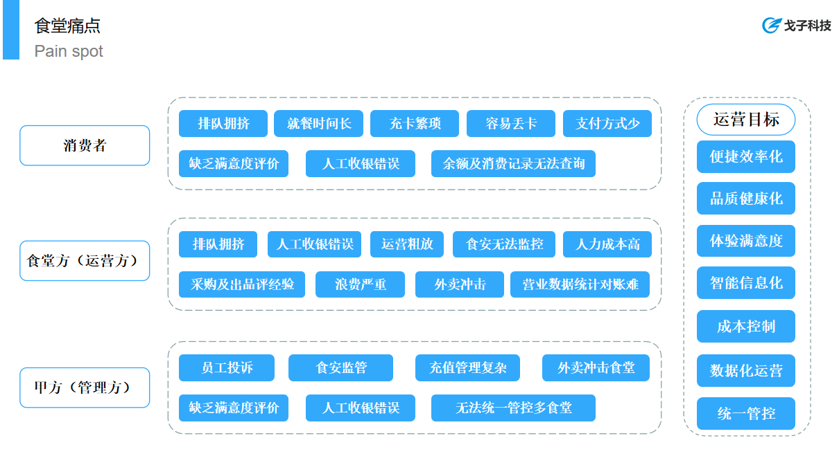 戈子視覺(jué)結(jié)算系統(tǒng)能夠解決團(tuán)餐行業(yè)那些痛點(diǎn)？