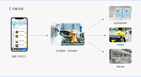 學(xué)校線上訂餐系統(tǒng)是如何走紅校園的呢？