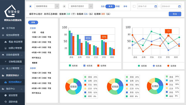 為什么要做戈子科技智慧食堂管理系統(tǒng)？