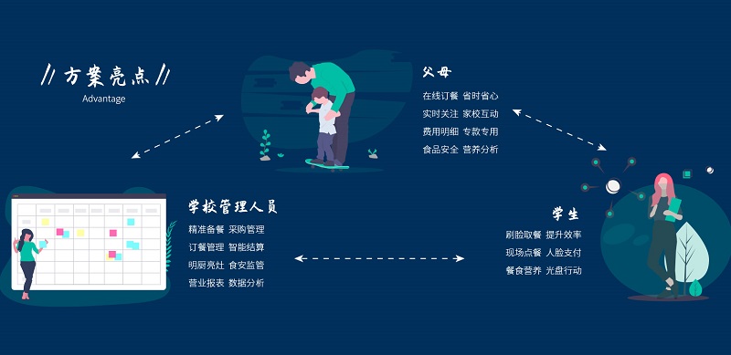 智慧食堂：助力學(xué)校食堂智能化！