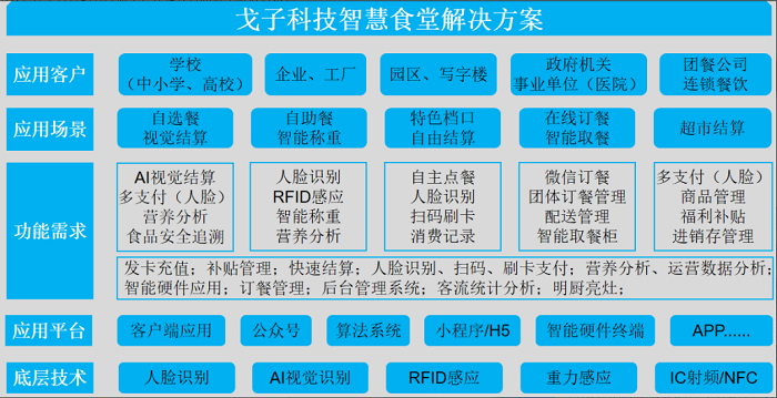 智慧食堂刷臉支付系統(tǒng)怎么開通？