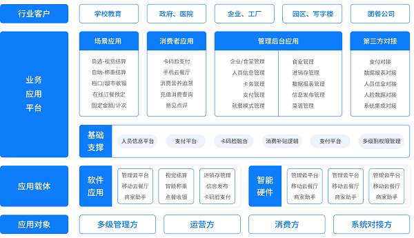 戈子科技智慧食堂方案賦能食堂商戶智能經(jīng)營，快速結(jié)算！