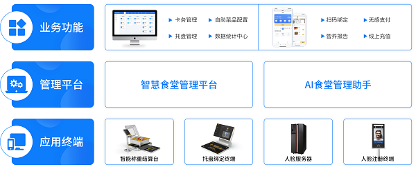 戈子科技智慧食堂方案賦能食堂商戶智能經(jīng)營，快速結(jié)算！