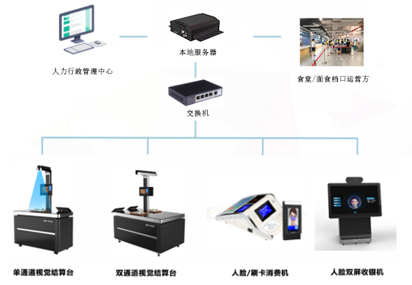 應(yīng)用在食堂消費的一卡通還可以應(yīng)用在哪些方面呢？