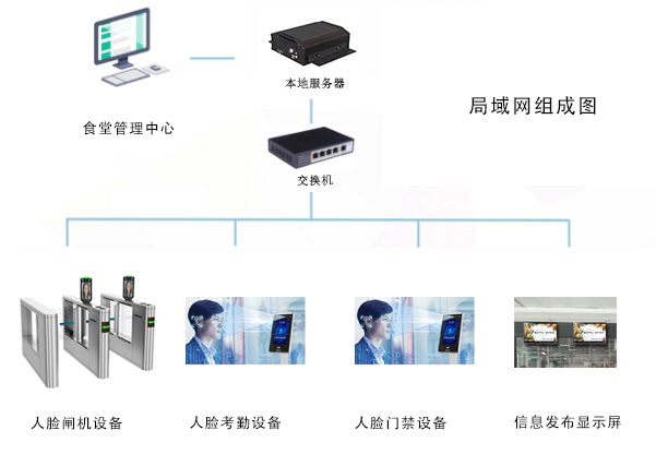 應(yīng)用在食堂消費的一卡通還可以應(yīng)用在哪些方面呢？